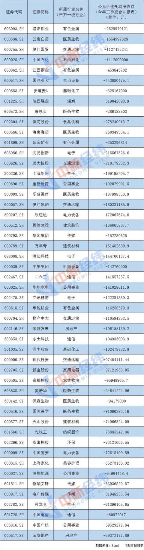 公司投资_不务正业？A股这些公司投资亏得一塌糊涂，421家上市公司“被割”