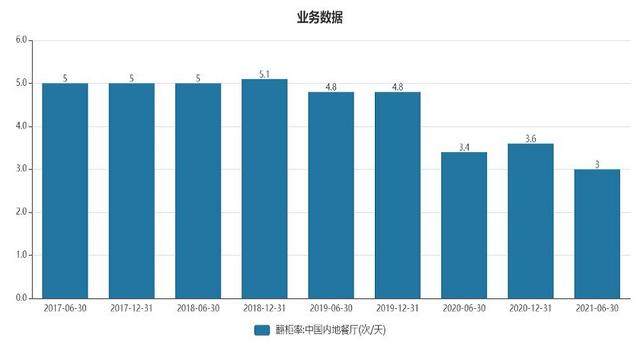 财说 | 今年市值蒸发2323亿港元，海底捞关店的真正原因是什么？（海底捞市值蒸发千亿原因）