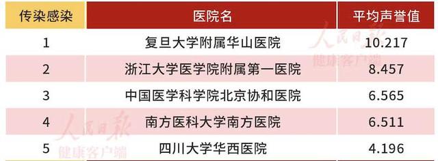 中国医院专科排行榜前五，有医院进，有医院出（最新:中国最好的医院和专科排名发布）