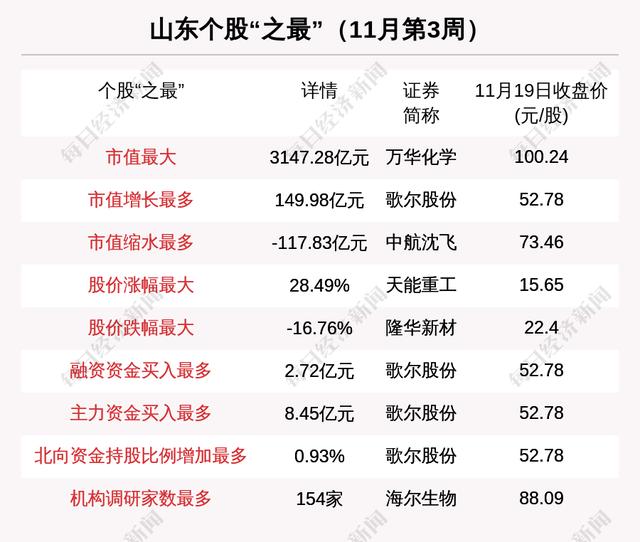 瞰鉴鲁股：板块总市值再次突破4万亿，全国排名反超福建重回前六