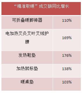 加热鼠标垫_“精准取暖”消费火了，山西买发热鞋垫的暴涨176%