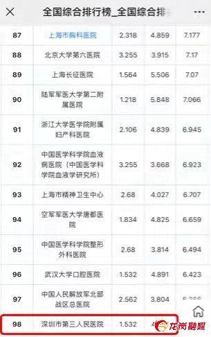 历史突破！深圳市第三人民医院入选中国百强医院（深圳市第三人民医院评价）