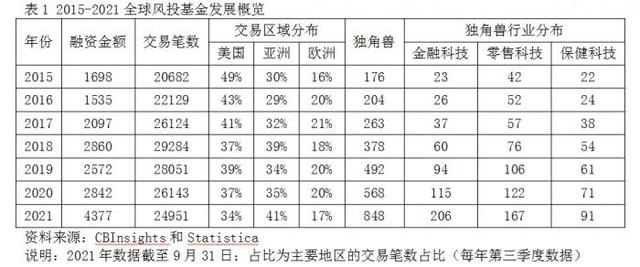 全球金融观察丨前三季度融资额超去年全年，全球风投业何以疫情阴影下保持快速增长？