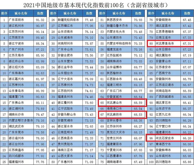 4个地级市 3个县级市 河北7地上榜中国城市基本现代化top100（河北省的地级城市）