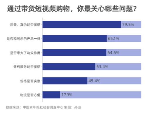 短视频带货 近八成受访者最关心商品质量（短视频带货案例）