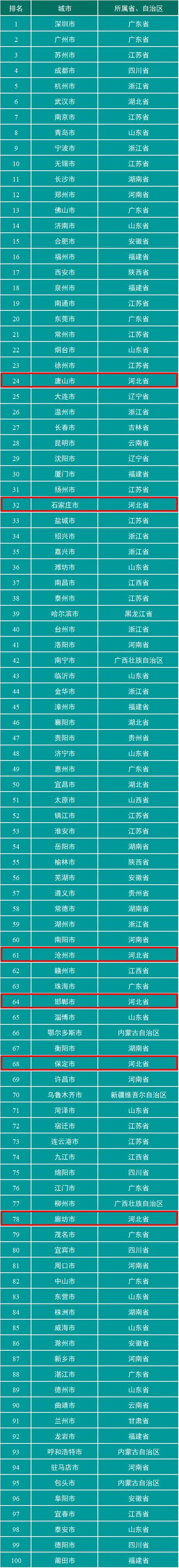 河北6市上榜全国城市综合竞争力百强名单（河北6市上榜全国城市综合竞争力百强名单成绩）
