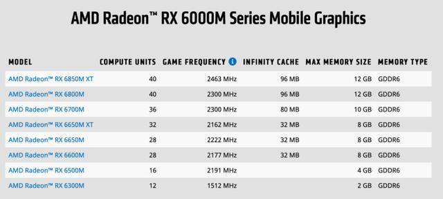 AMD 发布新款笔记本显卡：M / S 两个系列，8 款型号（amd历代旗舰显卡）
