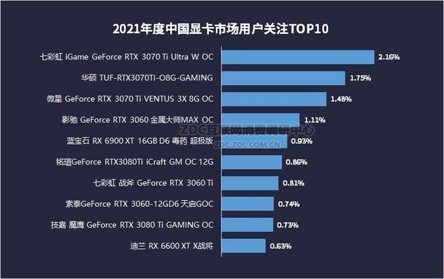 「必买」2021年度新品显卡 总有一款你心动（2021年新出的显卡）