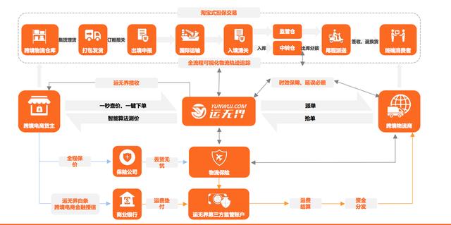 36氪首发 | 跨境物流综合服务商「运无界」完成千万元融资，以交易平台+SaaS管理角度切入