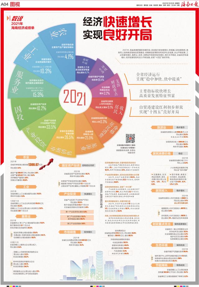 图视丨数说2021年海南经济成绩单：经济快速增长实现良好开局