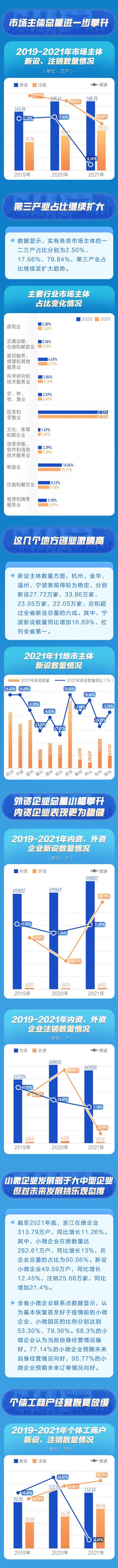 浙江2021年市场主体报告出炉 这几个地方创业激情高（浙江2021年经济总量）