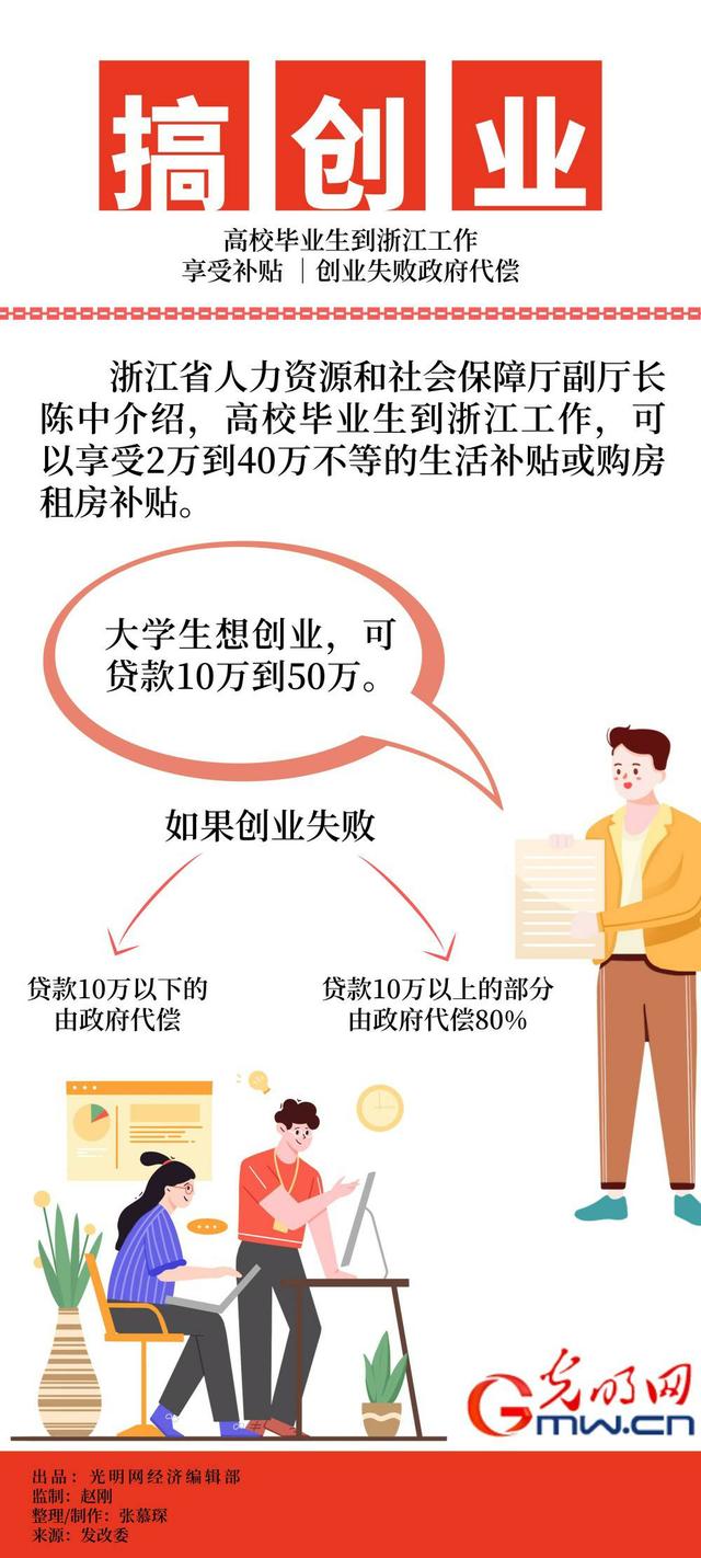 漫画海报｜高校毕业生搞创业！到浙江工作可享受2万到40万补贴
