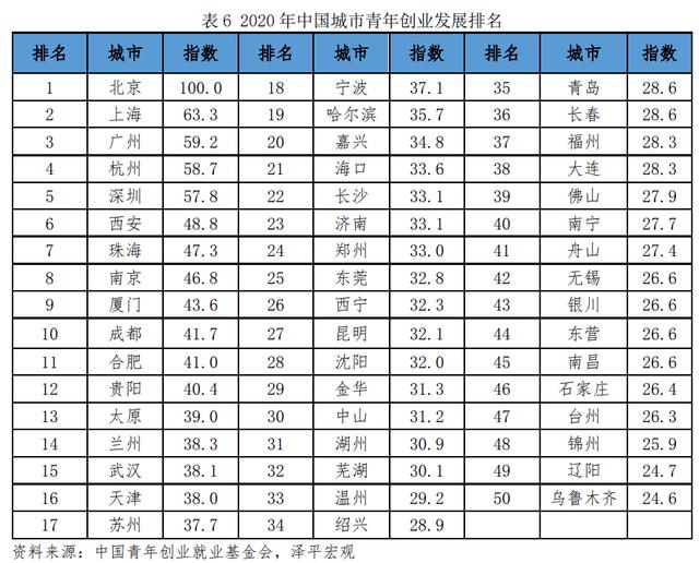 中国青年创业发展报告（2021）（中国青年创业发展报告(2020)）