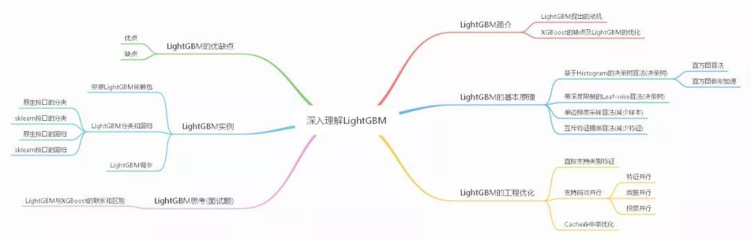 这次终于彻底理解了 LightGBM 原理及代码（lightGBM参数详解）