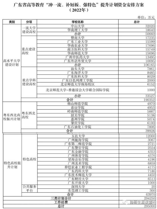 广东省拔巨款支持高校建设，深圳大学怎么没有份？（深圳大学不是211也不是985,为什么能得到政府高额拨款）