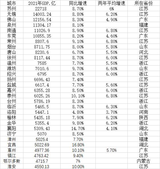 最新地级市GDP30强：江浙占一半，6城超万亿（浙江gdp过万亿城市）