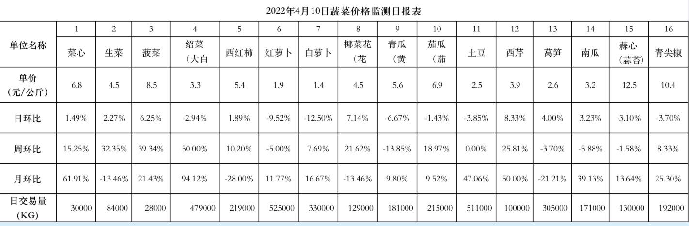 部分肉价有所回落（广州市肉菜市场价格）