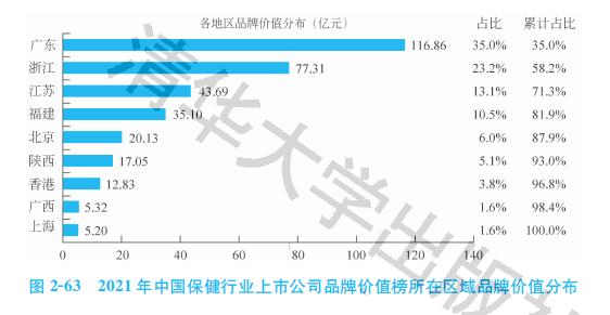 保健品哪些品牌好_2021中国保健行业上市公司品牌价值榜：双重下降（保健品行业估值）