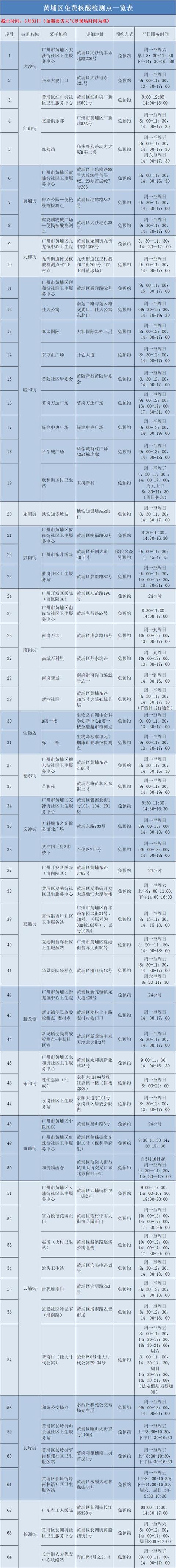 事关核酸检测，白云、黄埔、从化发布最新消息（白云新市核酸检测）