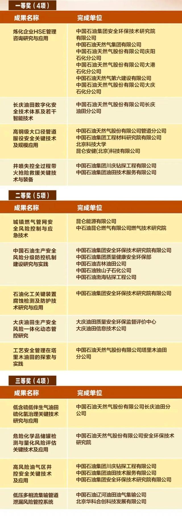 国家最高科技奖_全国性科技奖项！中国石油13项成果上榜（中国石油科学技术发明一等奖）