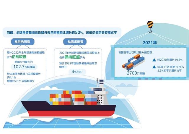 部分航线运费出现一定程度下滑 集装箱海运价格降了吗（海运集装箱运费暴涨）