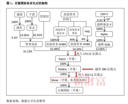 负债率剧升70个点，退市的百丽重新上市，盈利能力变好了吗？（百丽集团股票重新上市）