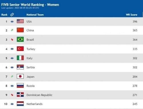 国际排联世界排名更新 中国女排升至世界第二（国际排联女排最新世界排名）