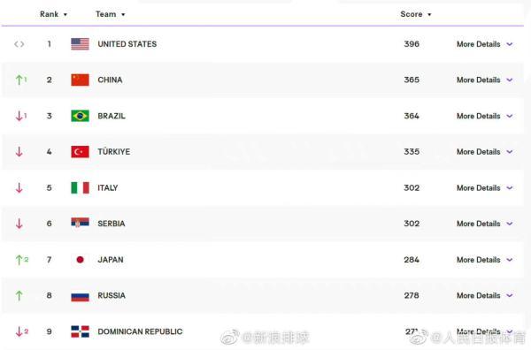 中国女排排名升至世界第二（中国女排排名升至世界第二位）