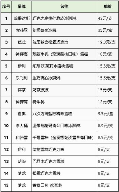 中消协测评15款网红雪糕 钟薛高等国货品牌表现抢眼（钟薛高是什么牌子的雪糕）