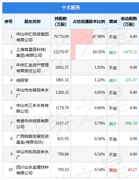 8月11日中山公用发布公告，其股东减持1475.12万股