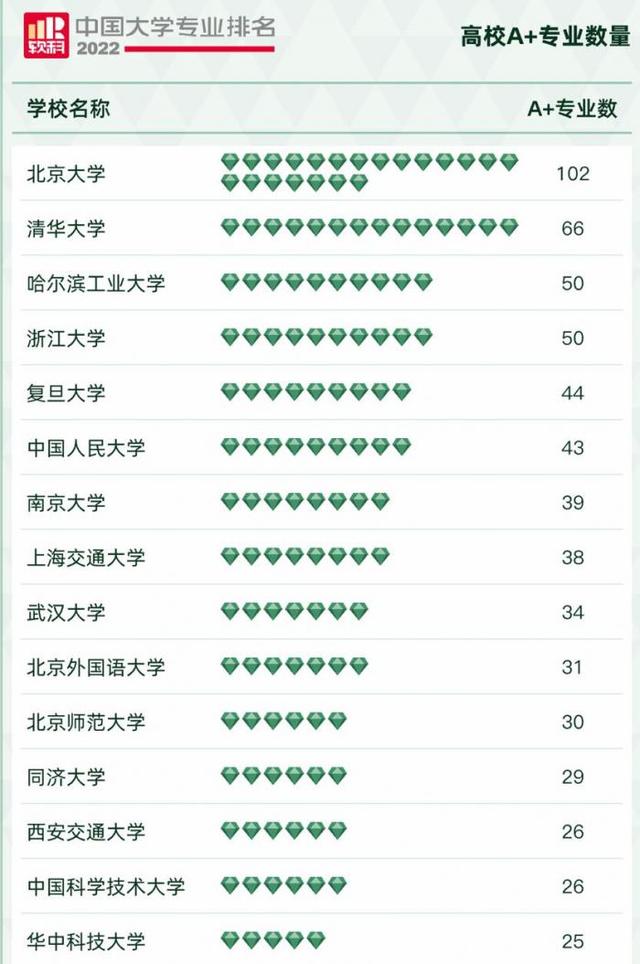 关注2022高考｜软科中国大学专业排名：哈工大与浙大A+专业数量并列全国第三