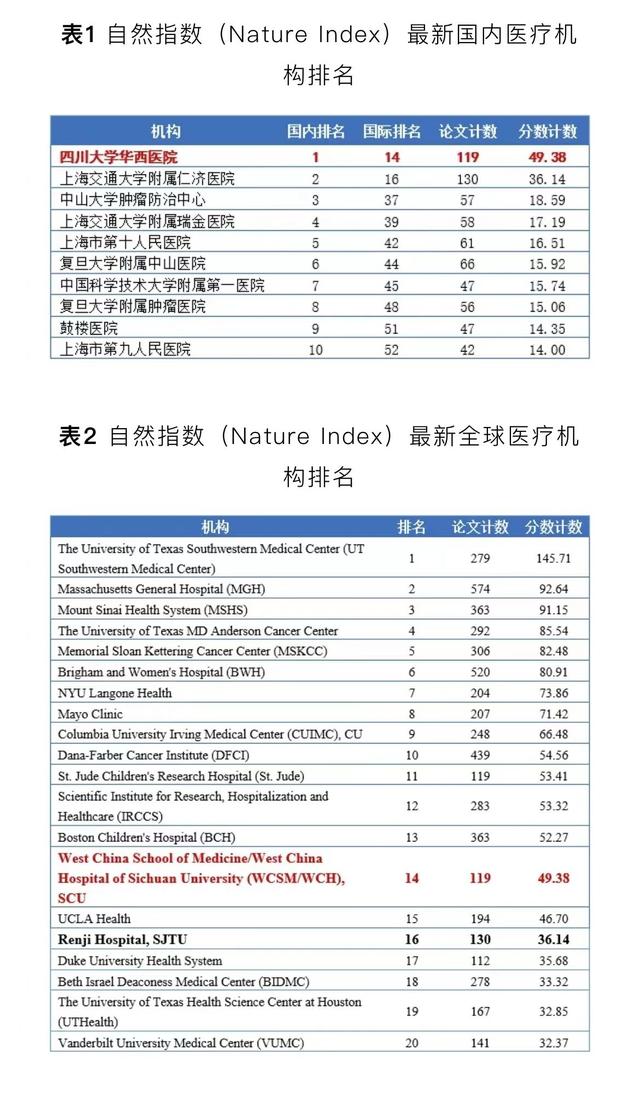 四川省医院排名_再创新高！自然指数最新排名华西医院列全球第14、中国第1