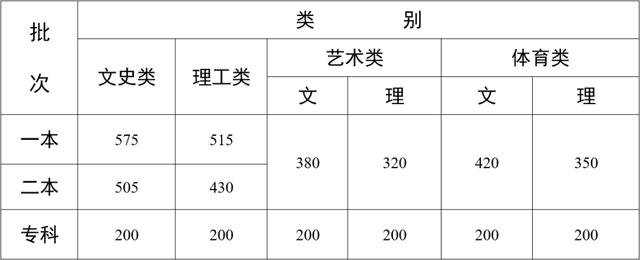 云南招考频道录取查询_2022年云南高考录取分数线出炉（2020云南高考分数线）