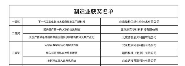 第五届“创业北京”创业创新大赛收官，43个项目获奖（创新创业大赛北京赛区）
