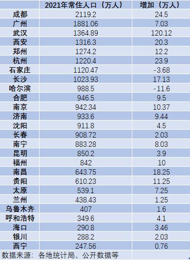 26个省会城市常住人口数据：8城超千万，这些城市增长迅猛（15个副省级城市人口:8城超千万,这4城新入围）