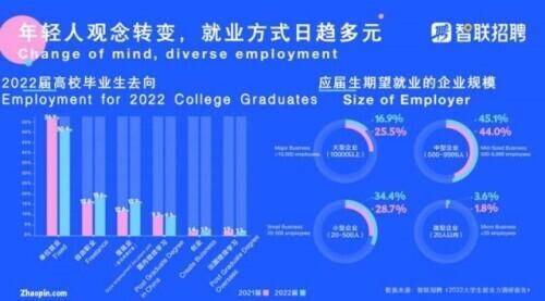 年轻人就业方式日趋多元，76%的00后愿意从事新兴职业（新兴职业青年群体）