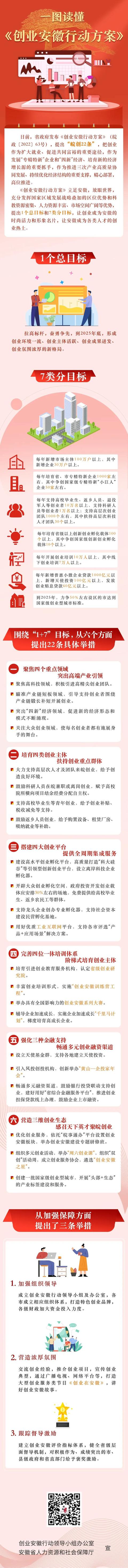一图读懂《创业安徽行动方案》（安徽省创业大赛）