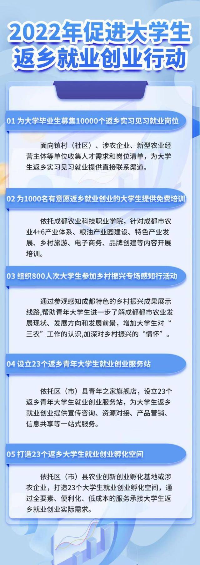 成都多部门联合发布5大举措 打造大学生返乡就业创业“一条龙”服务