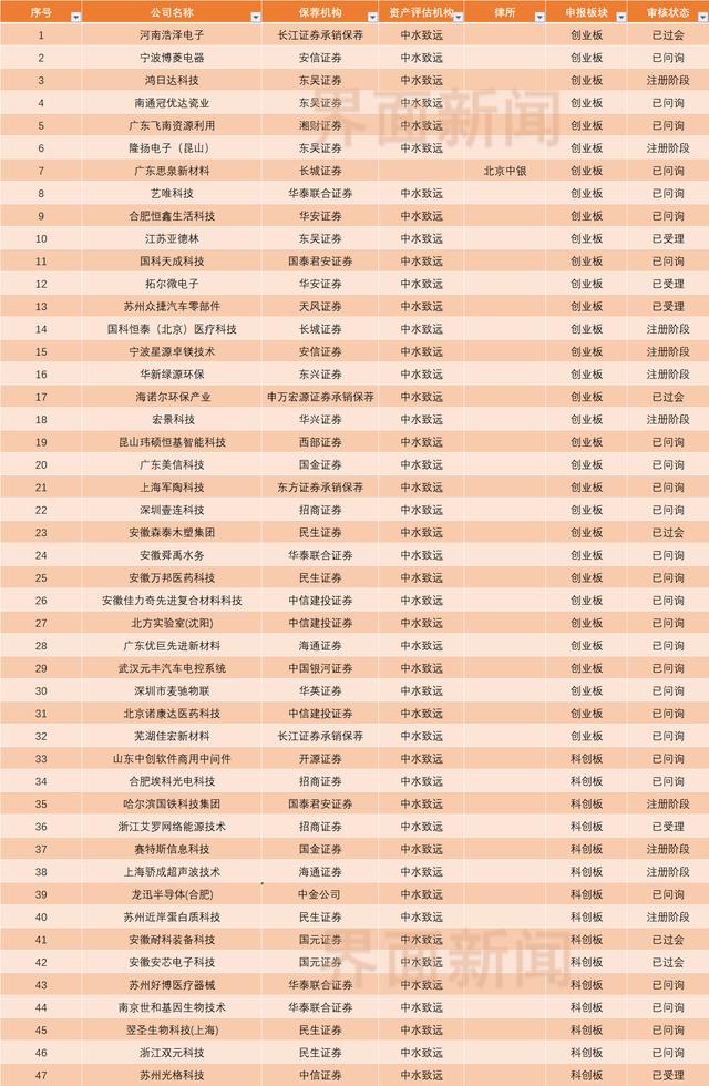 "踩雷"中水致远评估、中银律所两家中介机构，47家公司IPO集体遭中止审核