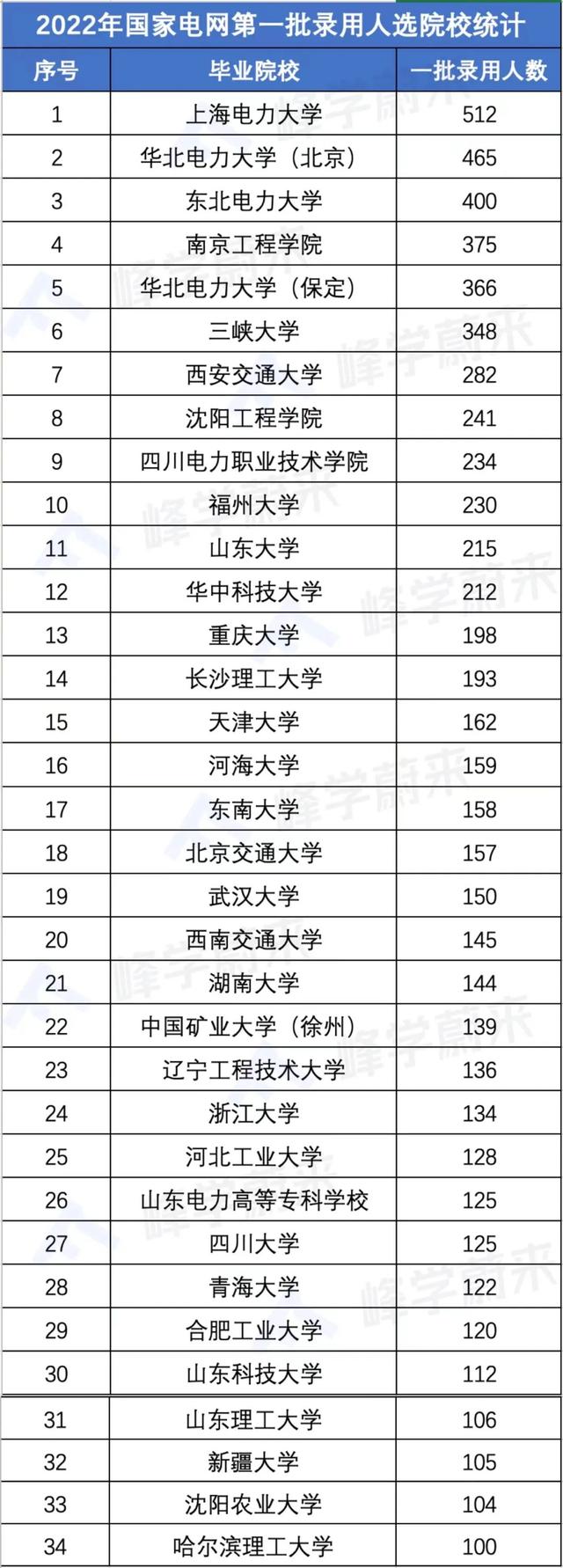 各分数段考生都能报考（国家电网考试录取几率）