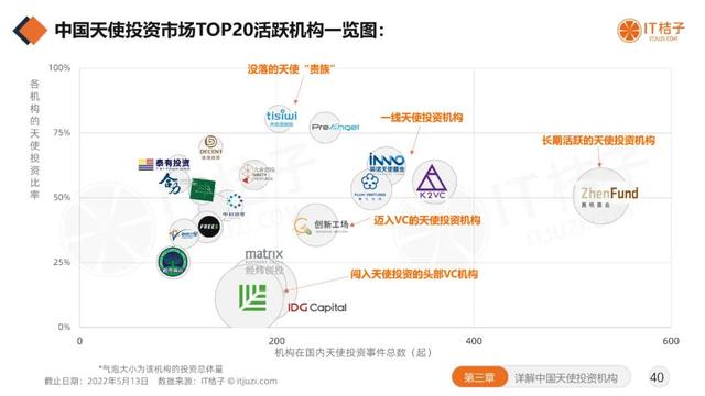 中国天使投资市场的 TOP20 活跃机构 | 看图（中国天使投资机构排名）