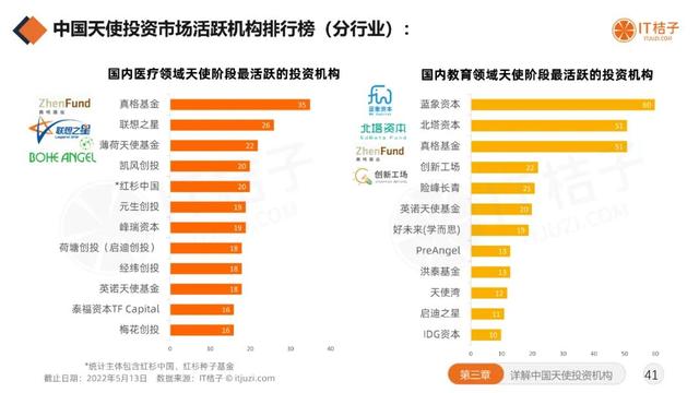 国内天使投资市场各行业最活跃的投资机构 | 看图（中国十大顶级天使投资机构）