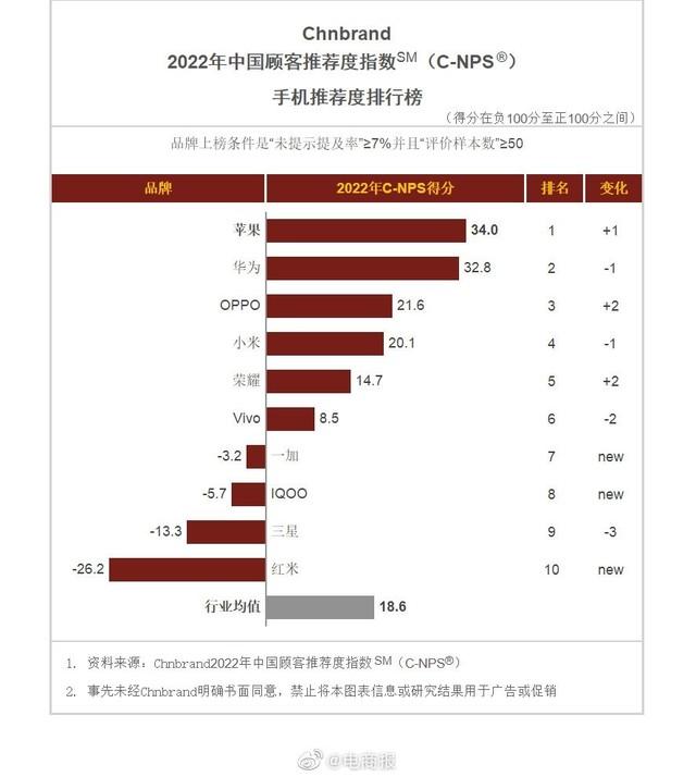 中国顾客手机推荐榜 国产手机华为第一（国产手机销量第一品牌）