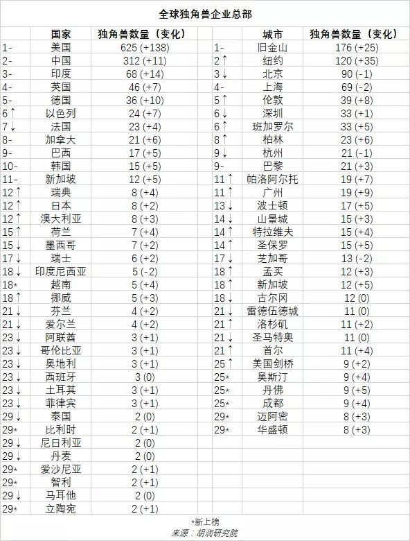 成都独角兽企业增至9家，跻身“全球前30名创业城市”（成都6家独角兽企业名单）