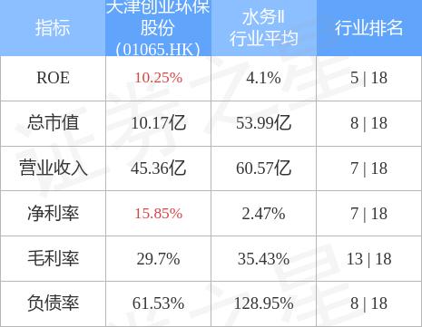 天津创业环保股份(01065.HK)公布中期业绩，净利润3.96亿元 同比增30.17%