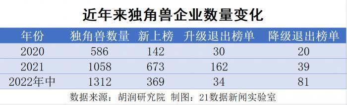 最新全球独角兽榜单出炉（胡润全球独角兽活跃投资机构百强榜）