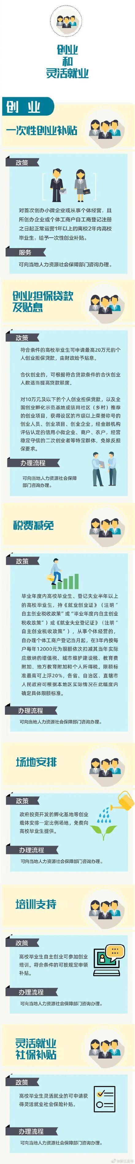 高校毕业生就业创业支持政策，请收好（关于促进大学生就业创业的扶持政策）