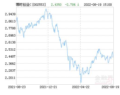博时创业成长混合C基金最新净值跌幅达2.94%（博时价值增长混合基金）
