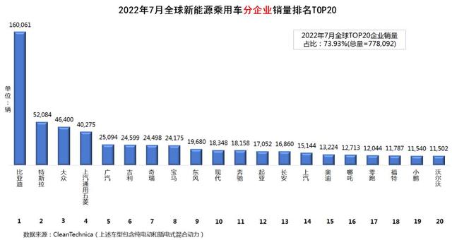 全球新能源汽车销量排名(2022年7月)：疯狂的“迪王”