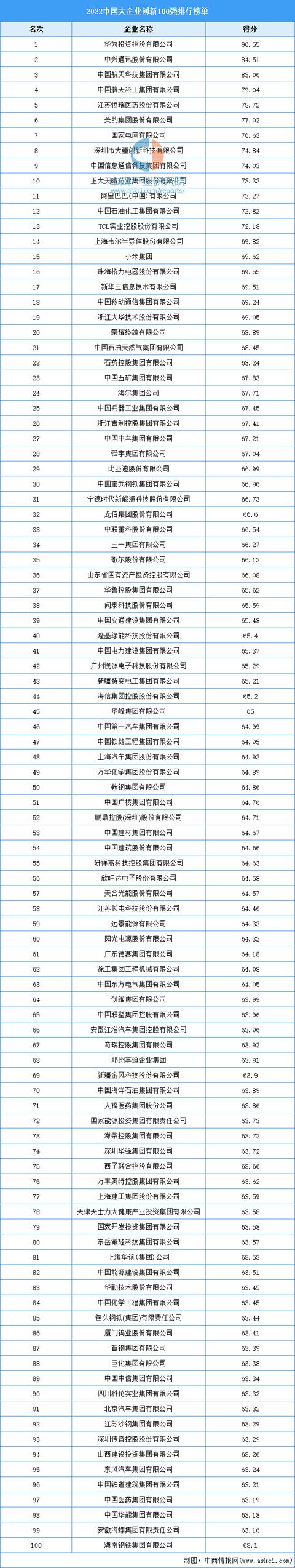 2022年中国大企业创新100强排行榜（2022年中国大企业创新100强排行榜第三）